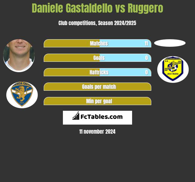 Daniele Gastaldello vs Ruggero h2h player stats