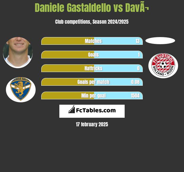 Daniele Gastaldello vs DavÃ¬ h2h player stats