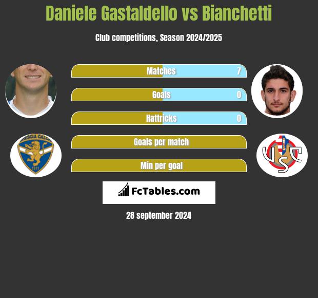 Daniele Gastaldello vs Bianchetti h2h player stats