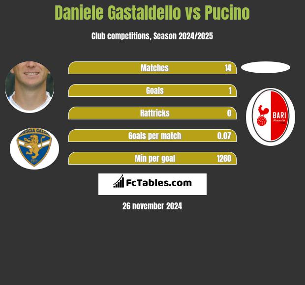 Daniele Gastaldello vs Pucino h2h player stats