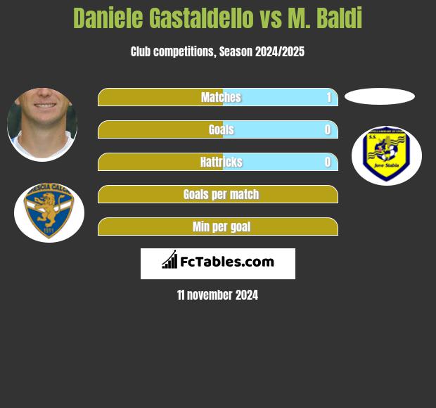 Daniele Gastaldello vs M. Baldi h2h player stats