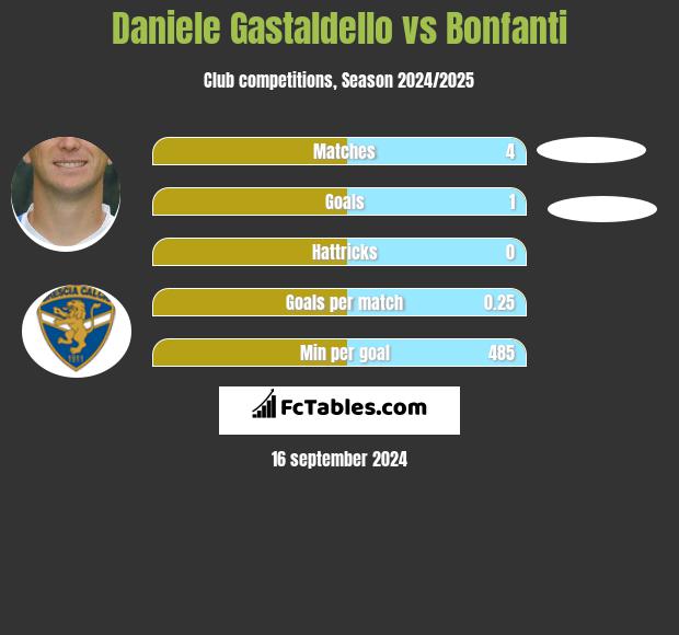 Daniele Gastaldello vs Bonfanti h2h player stats