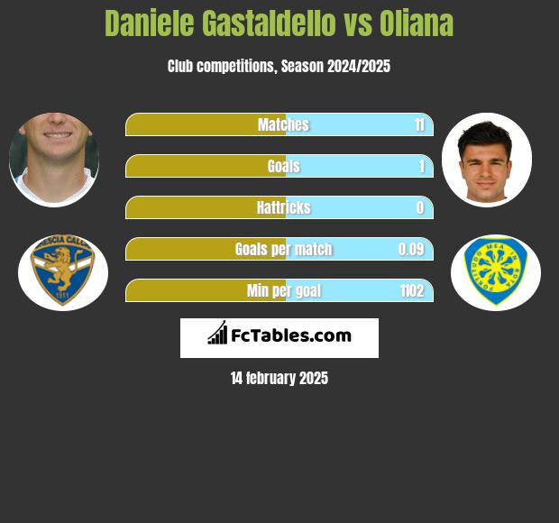 Daniele Gastaldello vs Oliana h2h player stats