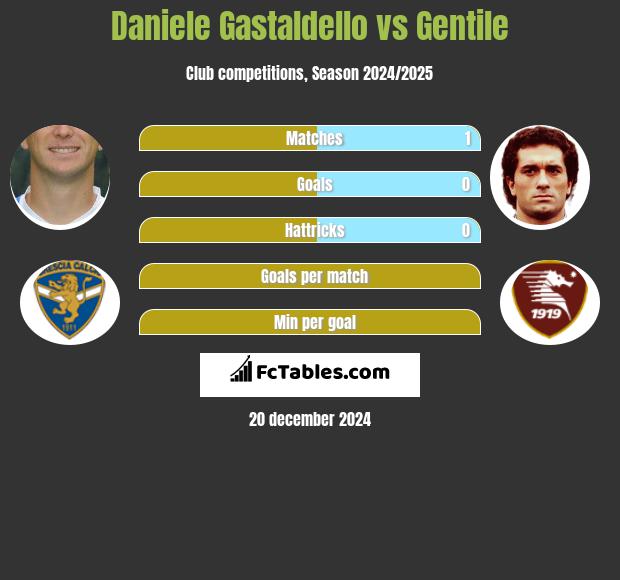 Daniele Gastaldello vs Gentile h2h player stats