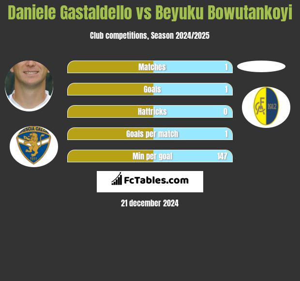 Daniele Gastaldello vs Beyuku Bowutankoyi h2h player stats