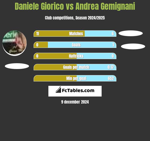 Daniele Giorico vs Andrea Gemignani h2h player stats