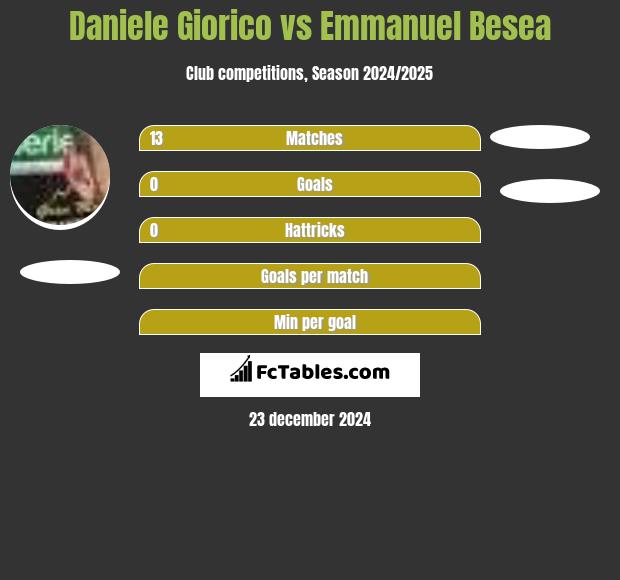 Daniele Giorico vs Emmanuel Besea h2h player stats