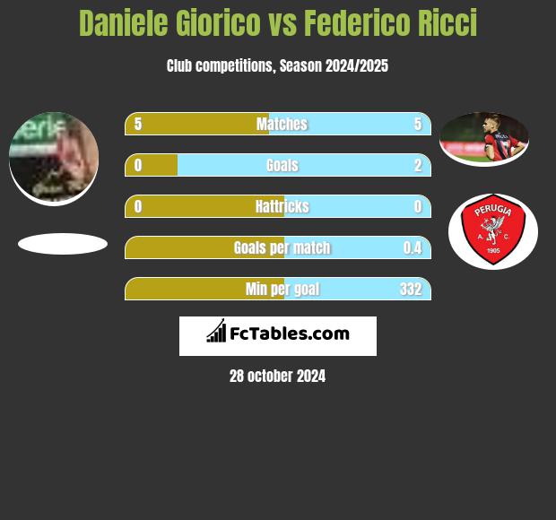 Daniele Giorico vs Federico Ricci h2h player stats