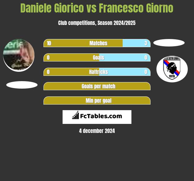 Daniele Giorico vs Francesco Giorno h2h player stats