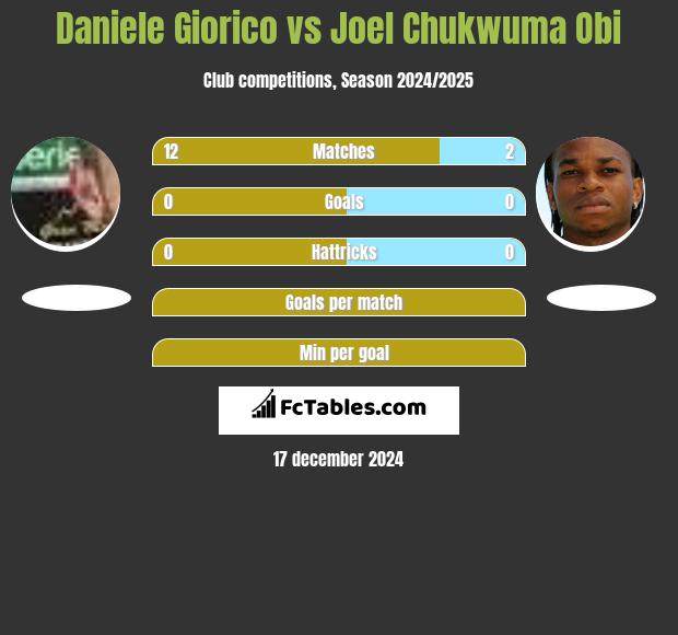 Daniele Giorico vs Joel Chukwuma Obi h2h player stats