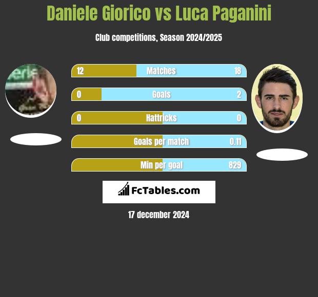 Daniele Giorico vs Luca Paganini h2h player stats