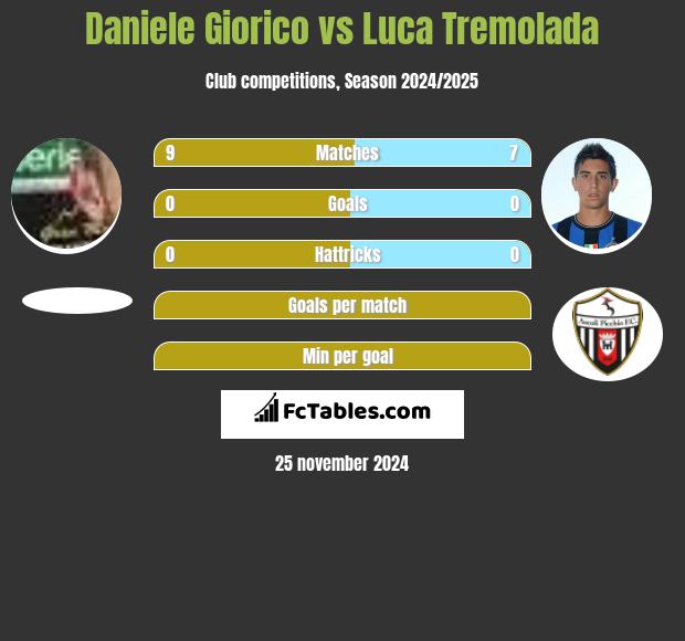 Daniele Giorico vs Luca Tremolada h2h player stats