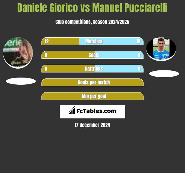 Daniele Giorico vs Manuel Pucciarelli h2h player stats