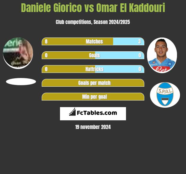 Daniele Giorico vs Omar El Kaddouri h2h player stats