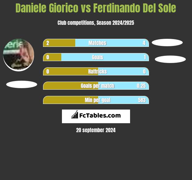 Daniele Giorico vs Ferdinando Del Sole h2h player stats