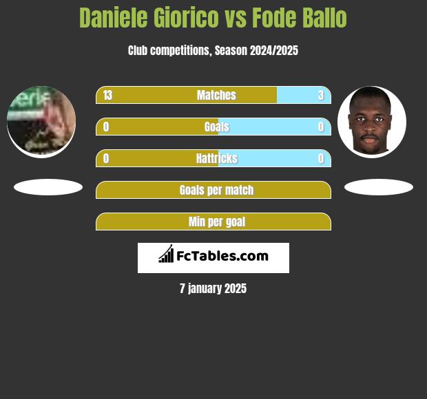 Daniele Giorico vs Fode Ballo h2h player stats