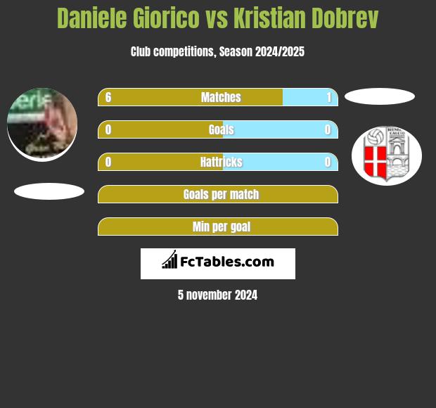 Daniele Giorico vs Kristian Dobrev h2h player stats