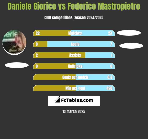 Daniele Giorico vs Federico Mastropietro h2h player stats