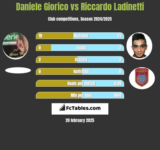 Daniele Giorico vs Riccardo Ladinetti h2h player stats