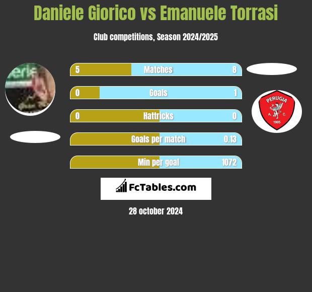 Daniele Giorico vs Emanuele Torrasi h2h player stats