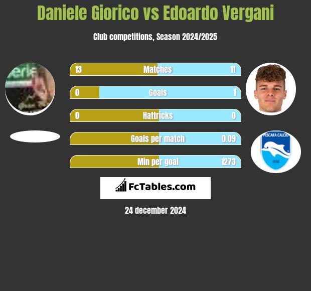 Daniele Giorico vs Edoardo Vergani h2h player stats