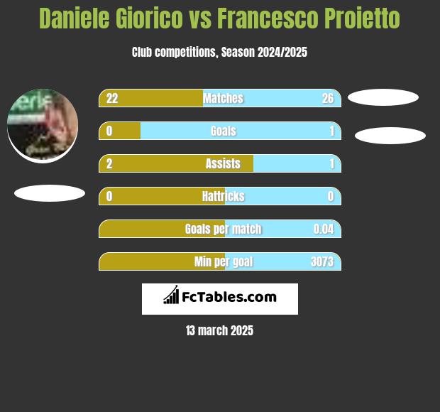 Daniele Giorico vs Francesco Proietto h2h player stats