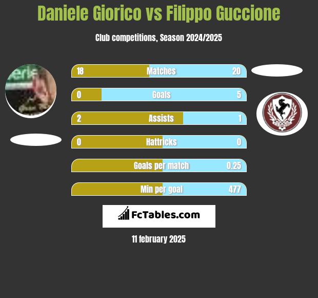 Daniele Giorico vs Filippo Guccione h2h player stats