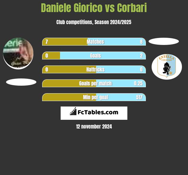 Daniele Giorico vs Corbari h2h player stats