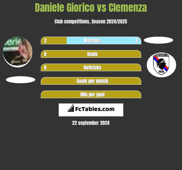 Daniele Giorico vs Clemenza h2h player stats