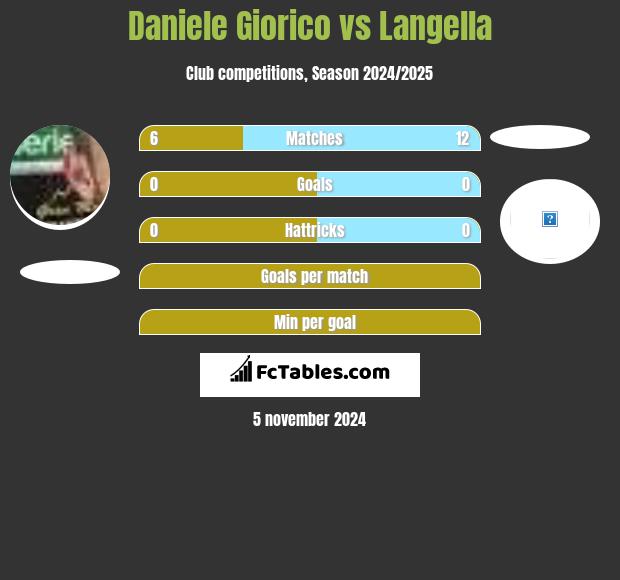 Daniele Giorico vs Langella h2h player stats