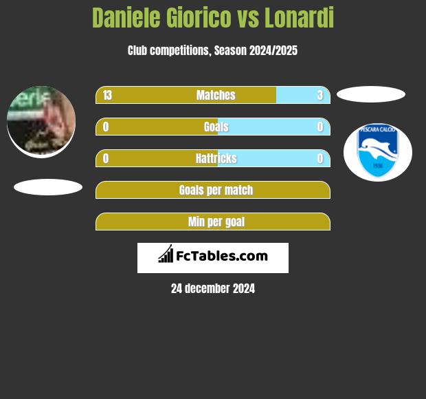 Daniele Giorico vs Lonardi h2h player stats