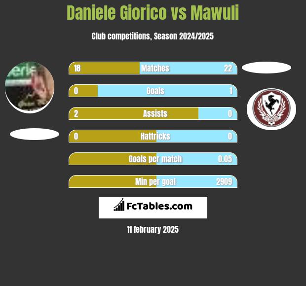 Daniele Giorico vs Mawuli h2h player stats