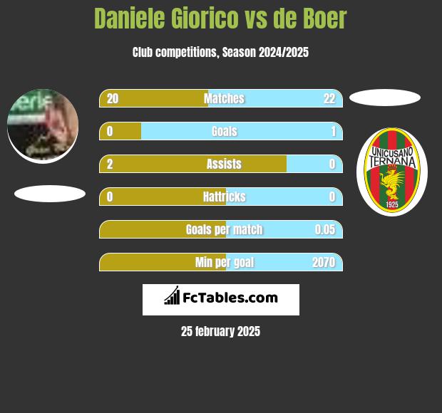 Daniele Giorico vs de Boer h2h player stats