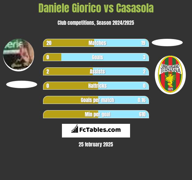 Daniele Giorico vs Casasola h2h player stats