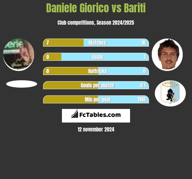 Daniele Giorico vs Bariti h2h player stats