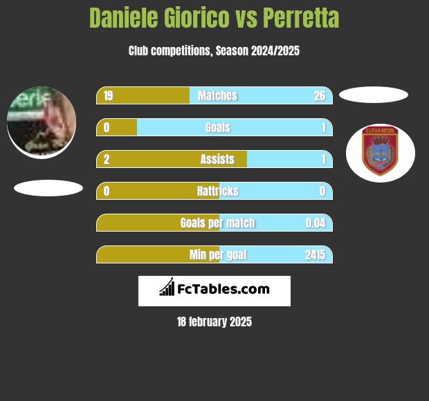 Daniele Giorico vs Perretta h2h player stats