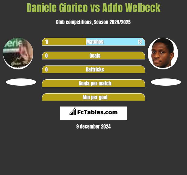 Daniele Giorico vs Addo Welbeck h2h player stats