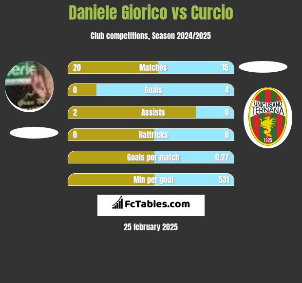 Daniele Giorico vs Curcio h2h player stats