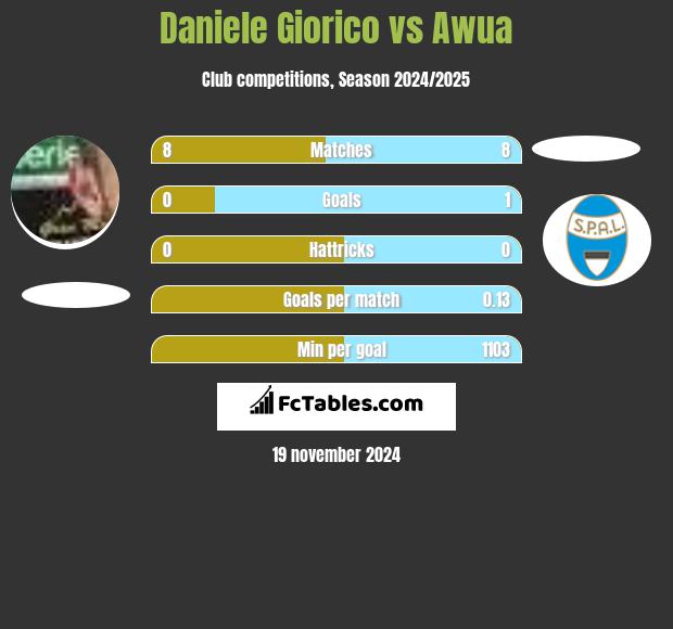 Daniele Giorico vs Awua h2h player stats