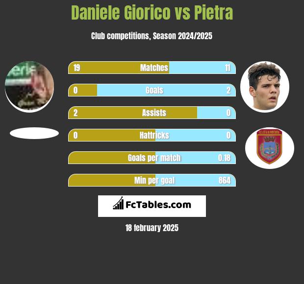 Daniele Giorico vs Pietra h2h player stats