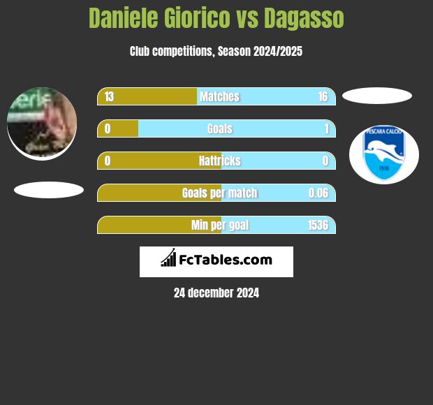 Daniele Giorico vs Dagasso h2h player stats