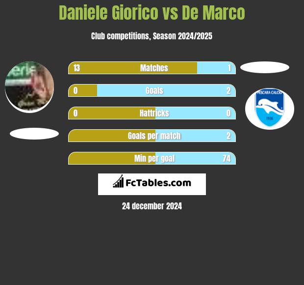 Daniele Giorico vs De Marco h2h player stats