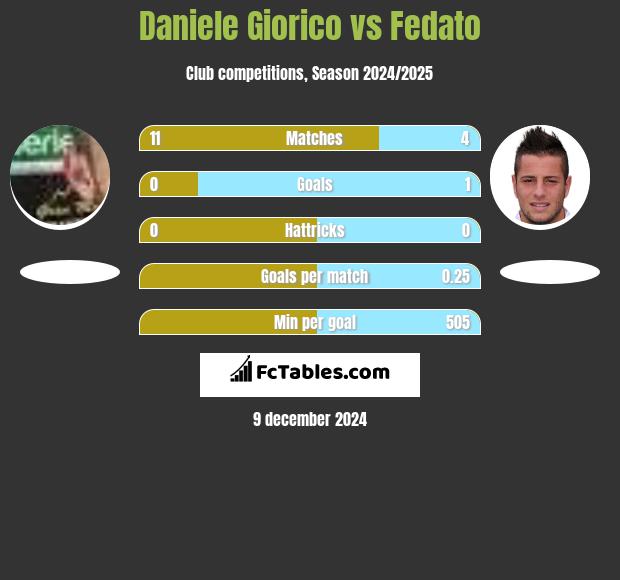 Daniele Giorico vs Fedato h2h player stats