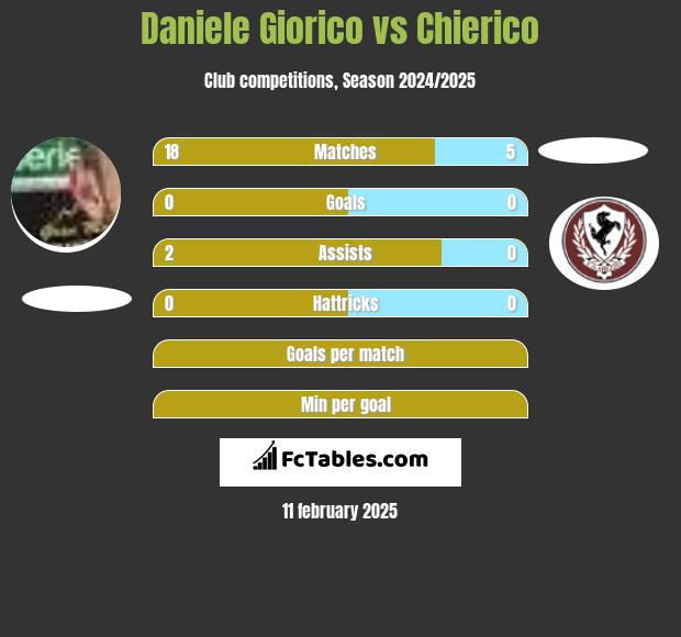 Daniele Giorico vs Chierico h2h player stats