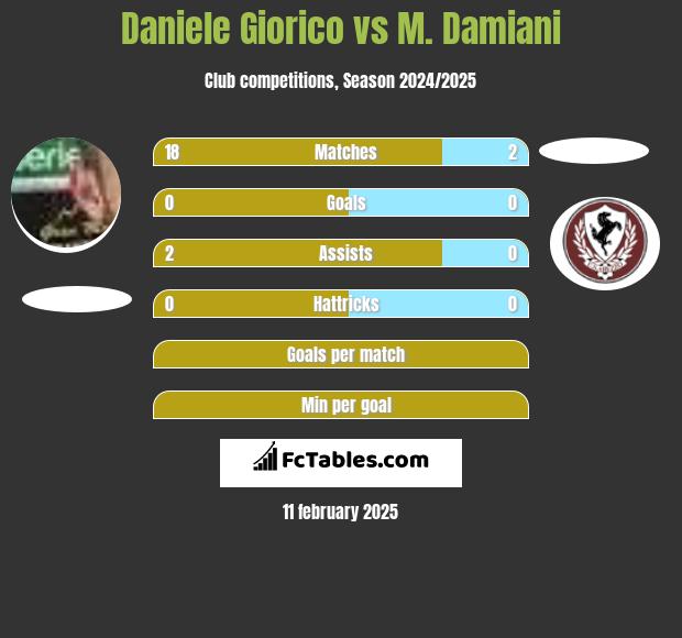 Daniele Giorico vs M. Damiani h2h player stats