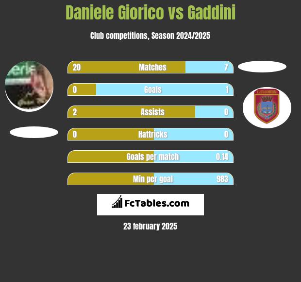 Daniele Giorico vs Gaddini h2h player stats