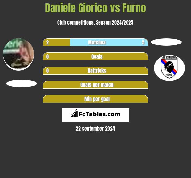 Daniele Giorico vs Furno h2h player stats