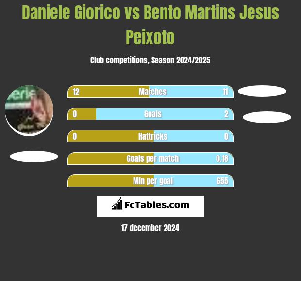 Daniele Giorico vs Bento Martins Jesus Peixoto h2h player stats