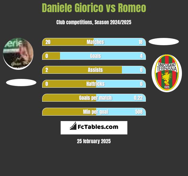 Daniele Giorico vs Romeo h2h player stats