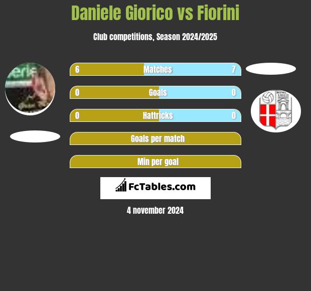 Daniele Giorico vs Fiorini h2h player stats